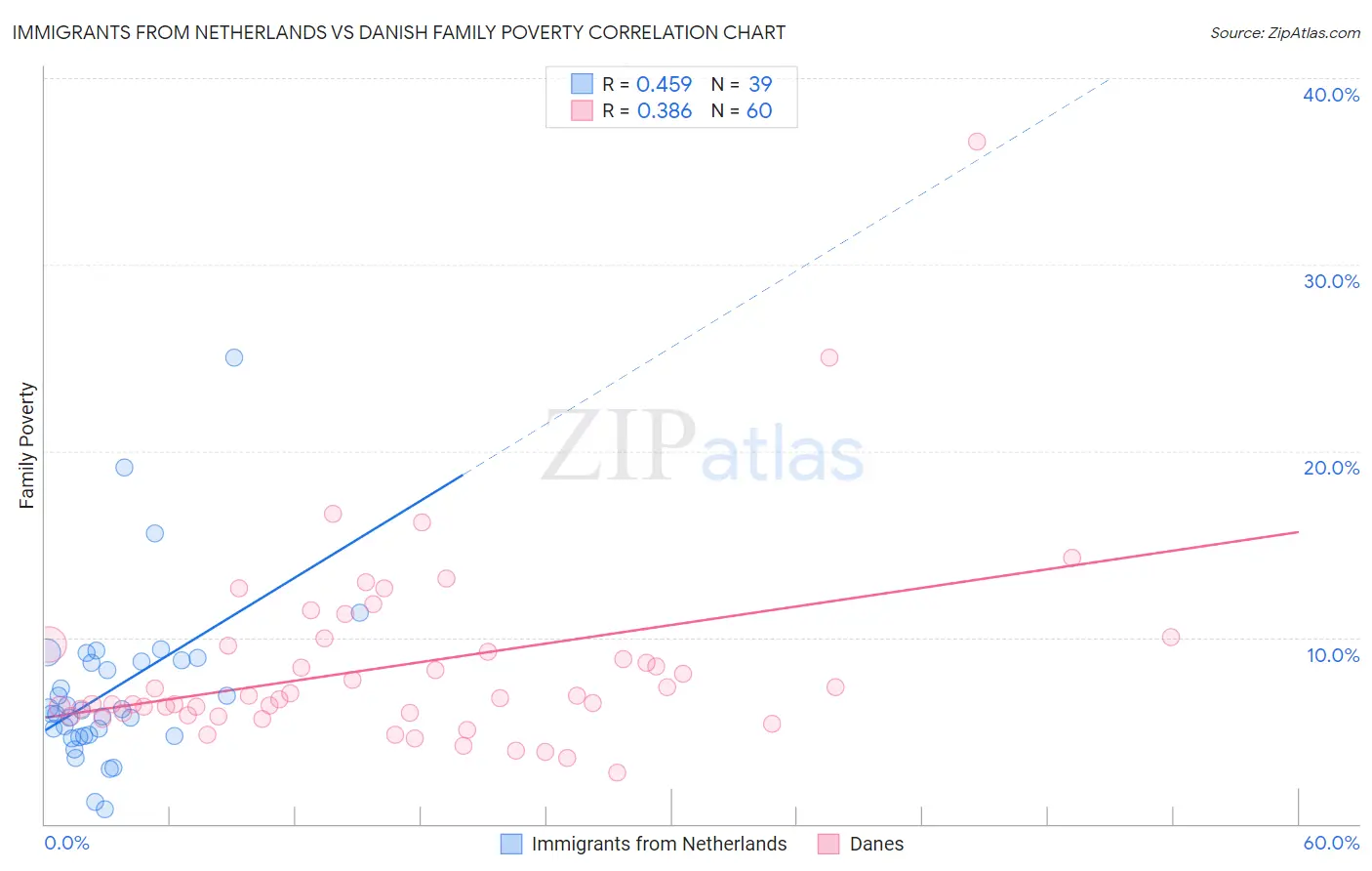 Immigrants from Netherlands vs Danish Family Poverty