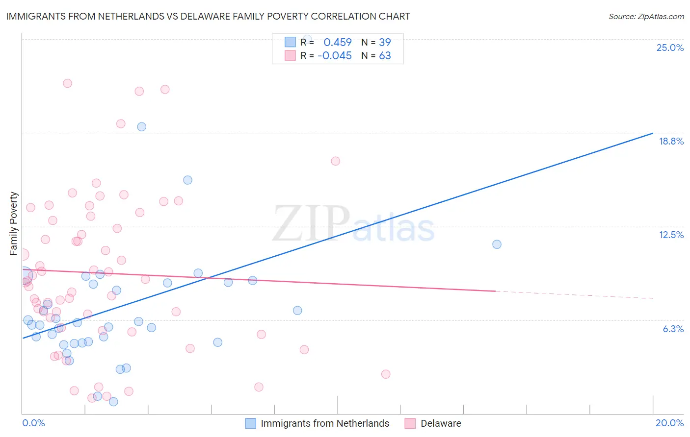 Immigrants from Netherlands vs Delaware Family Poverty