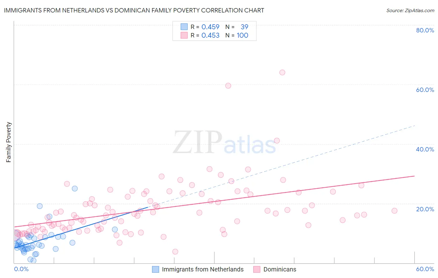 Immigrants from Netherlands vs Dominican Family Poverty