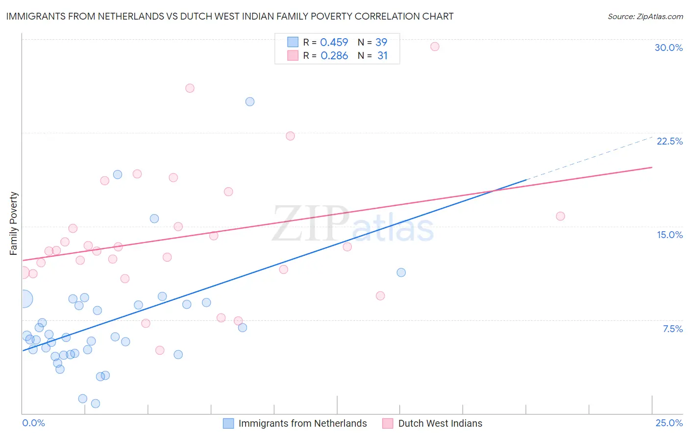 Immigrants from Netherlands vs Dutch West Indian Family Poverty