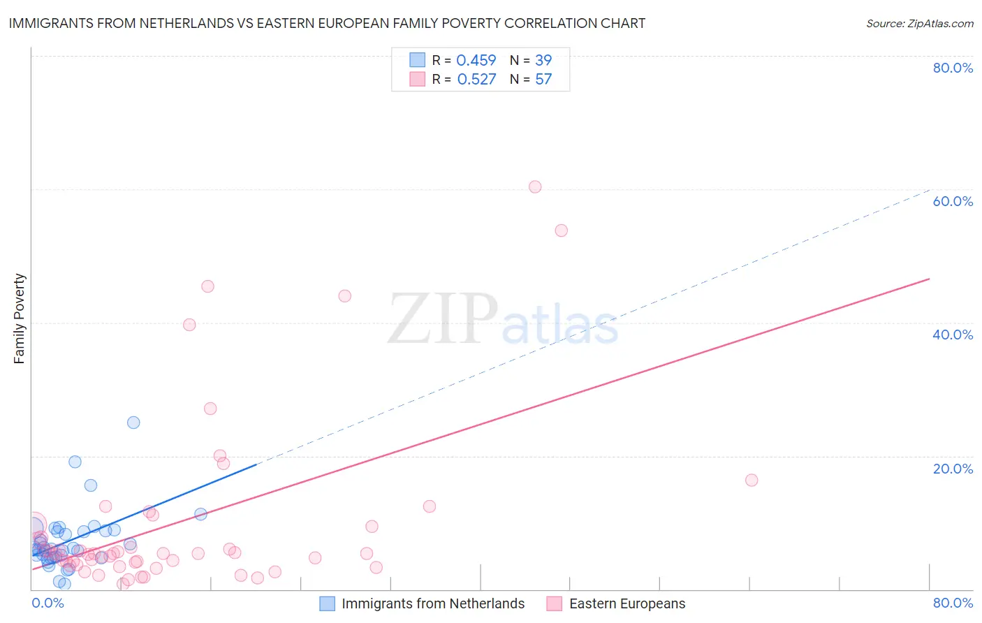 Immigrants from Netherlands vs Eastern European Family Poverty