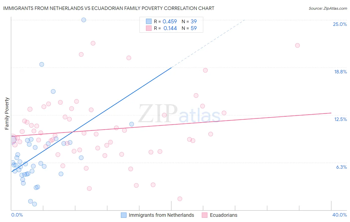 Immigrants from Netherlands vs Ecuadorian Family Poverty