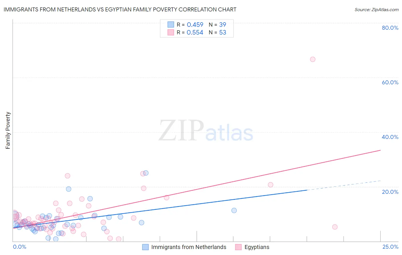 Immigrants from Netherlands vs Egyptian Family Poverty