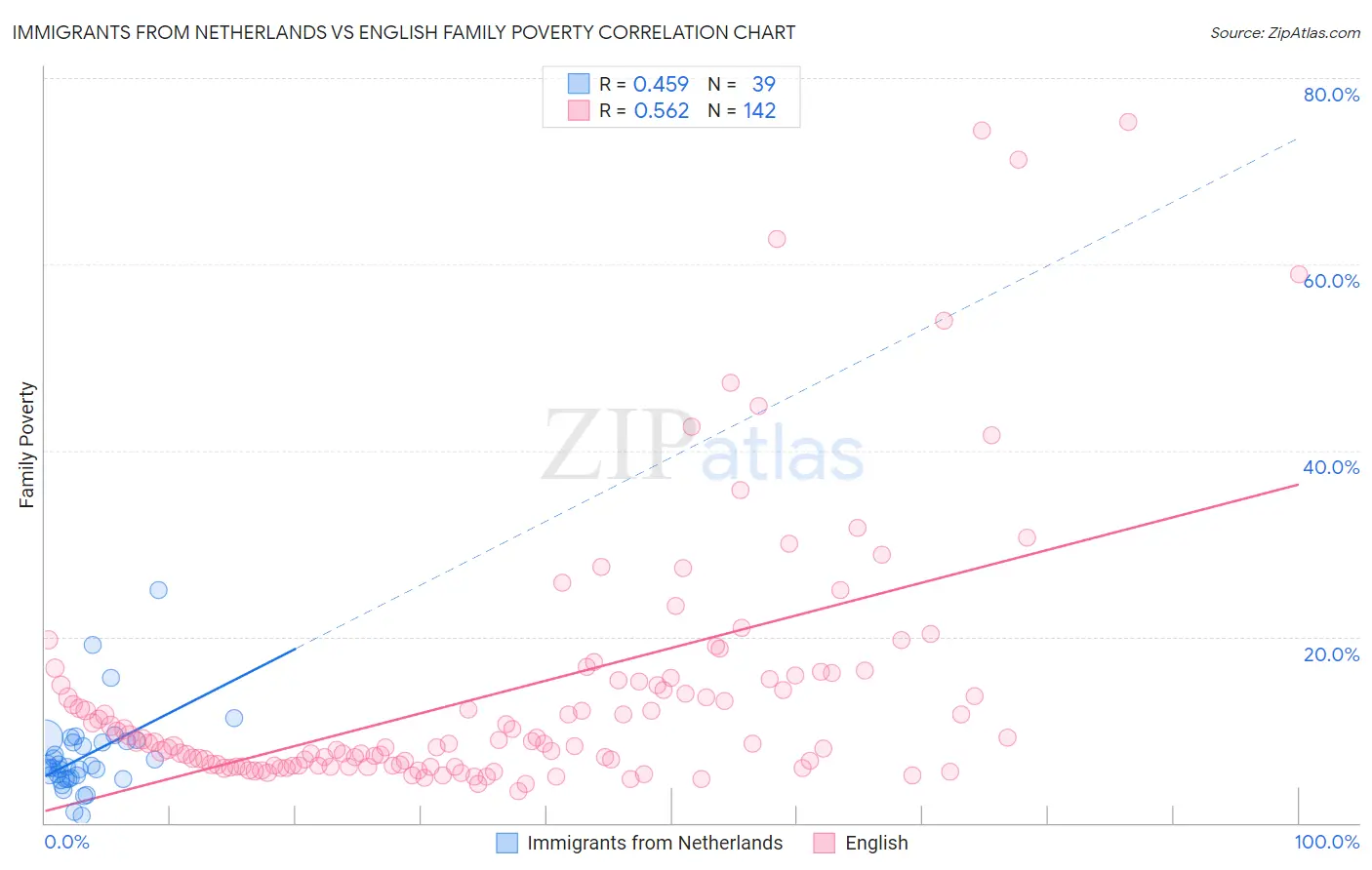 Immigrants from Netherlands vs English Family Poverty