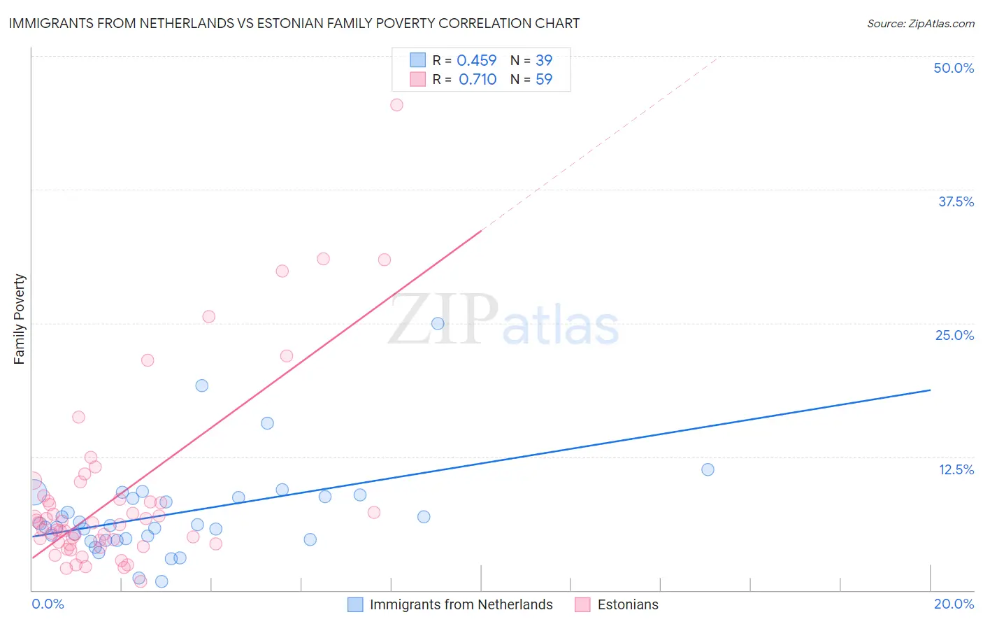 Immigrants from Netherlands vs Estonian Family Poverty