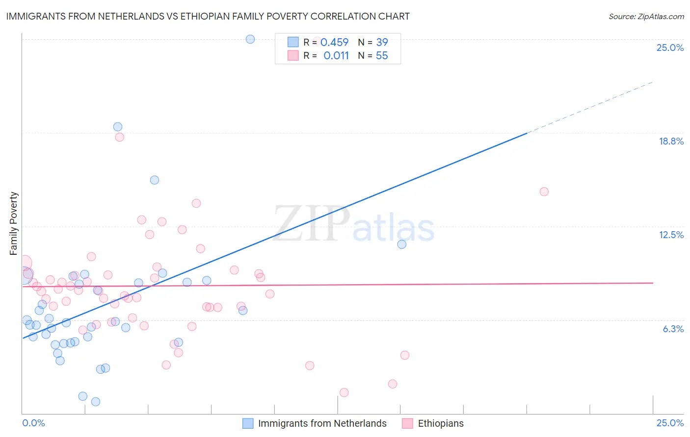 Immigrants from Netherlands vs Ethiopian Family Poverty
