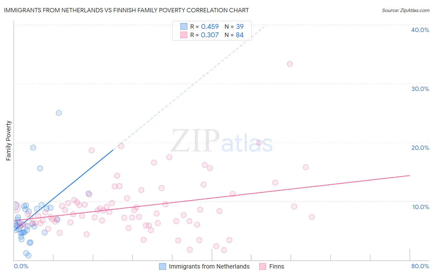 Immigrants from Netherlands vs Finnish Family Poverty