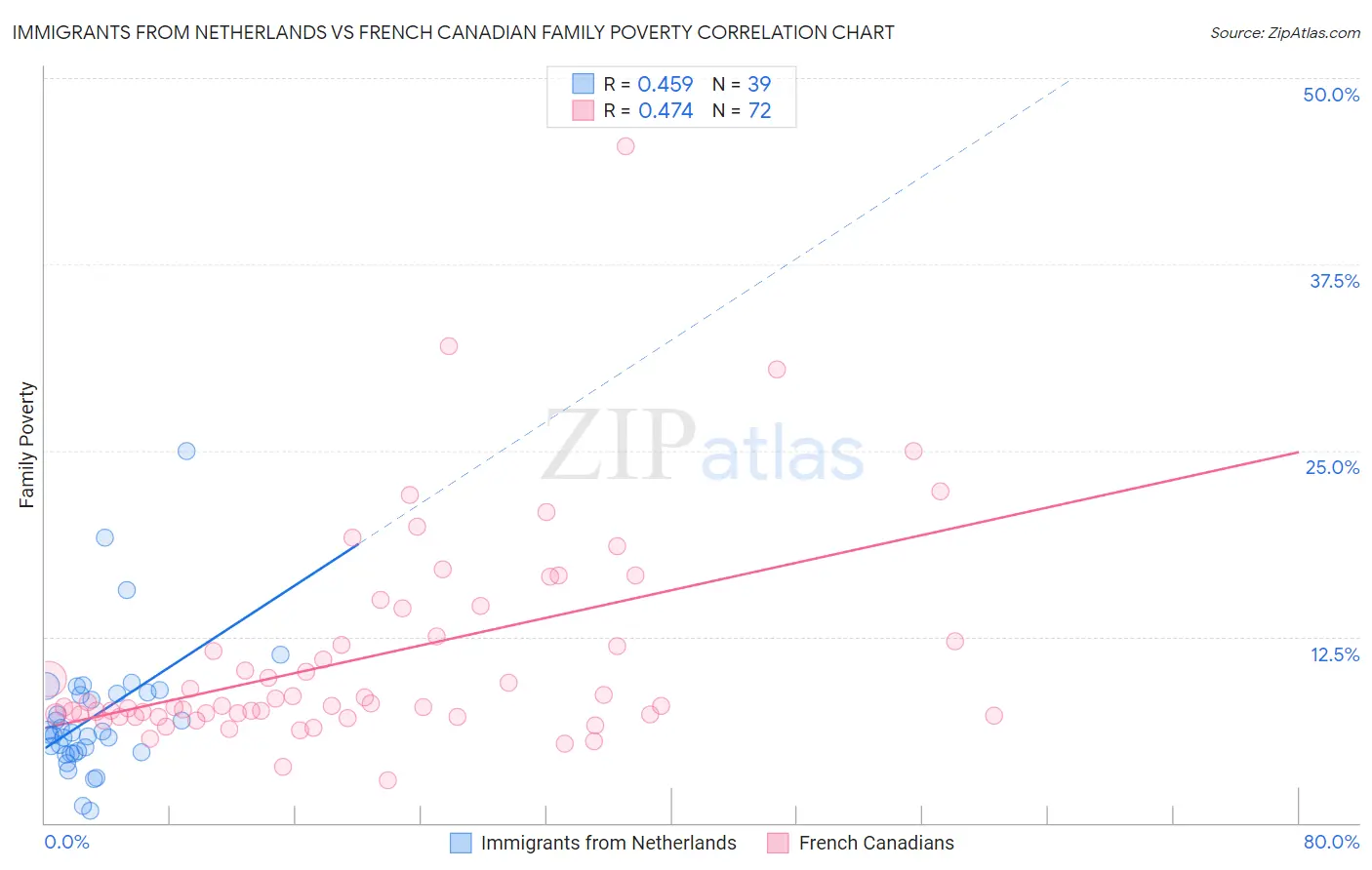 Immigrants from Netherlands vs French Canadian Family Poverty