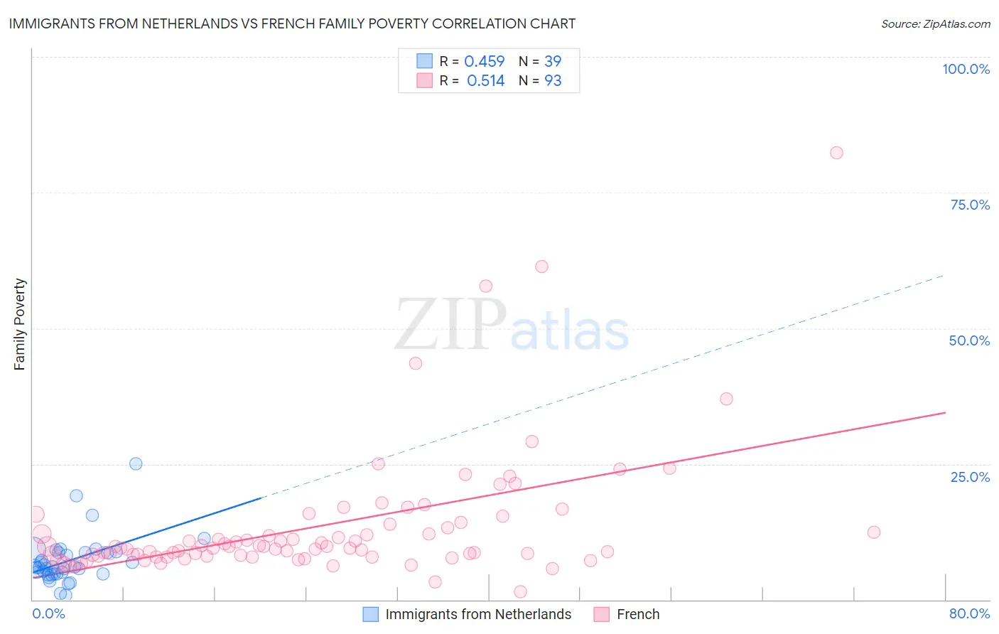 Immigrants from Netherlands vs French Family Poverty
