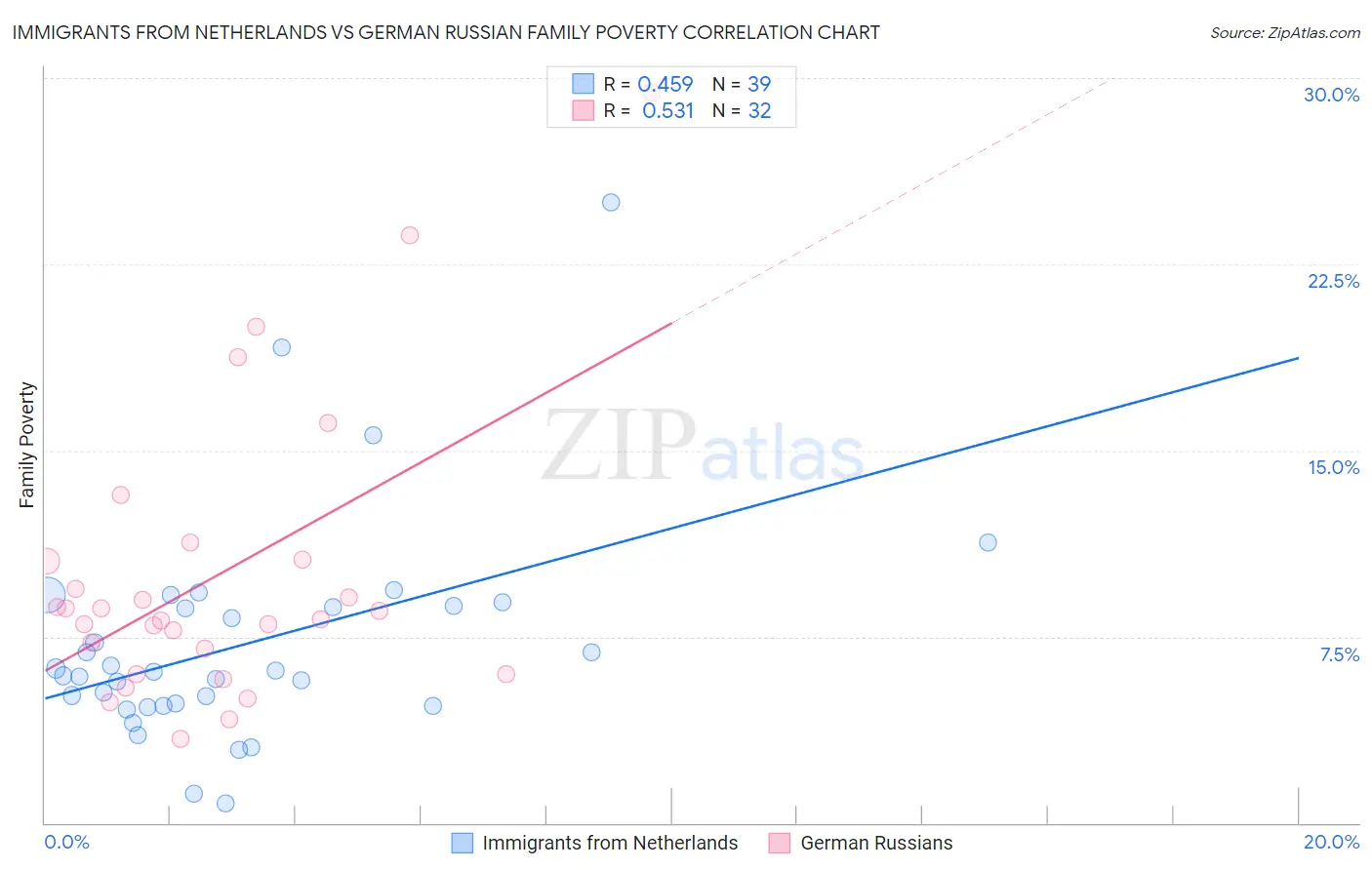 Immigrants from Netherlands vs German Russian Family Poverty