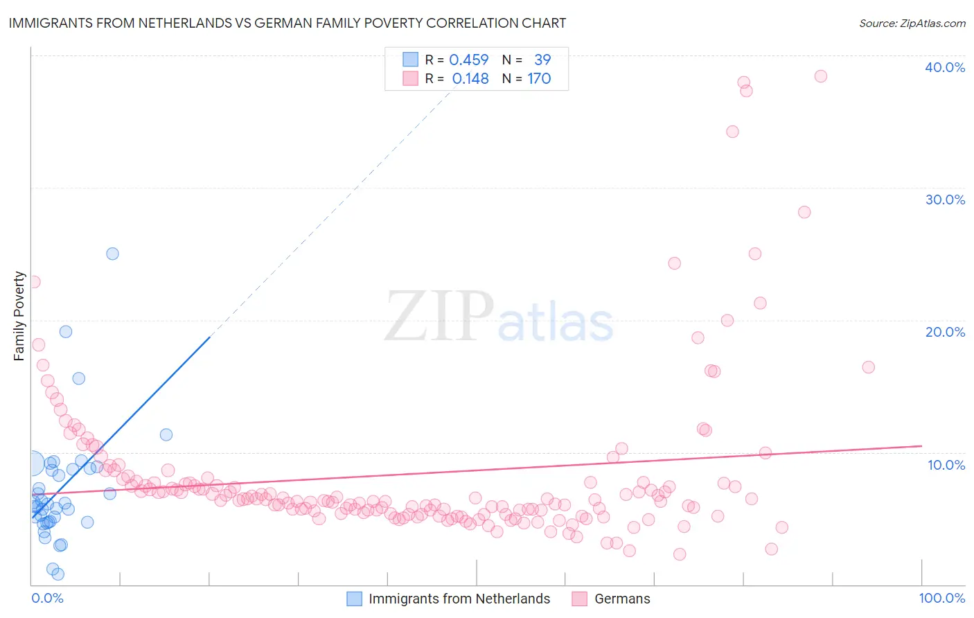 Immigrants from Netherlands vs German Family Poverty
