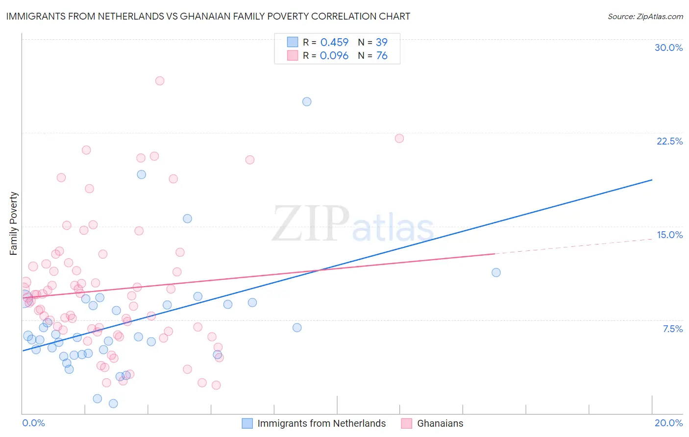 Immigrants from Netherlands vs Ghanaian Family Poverty