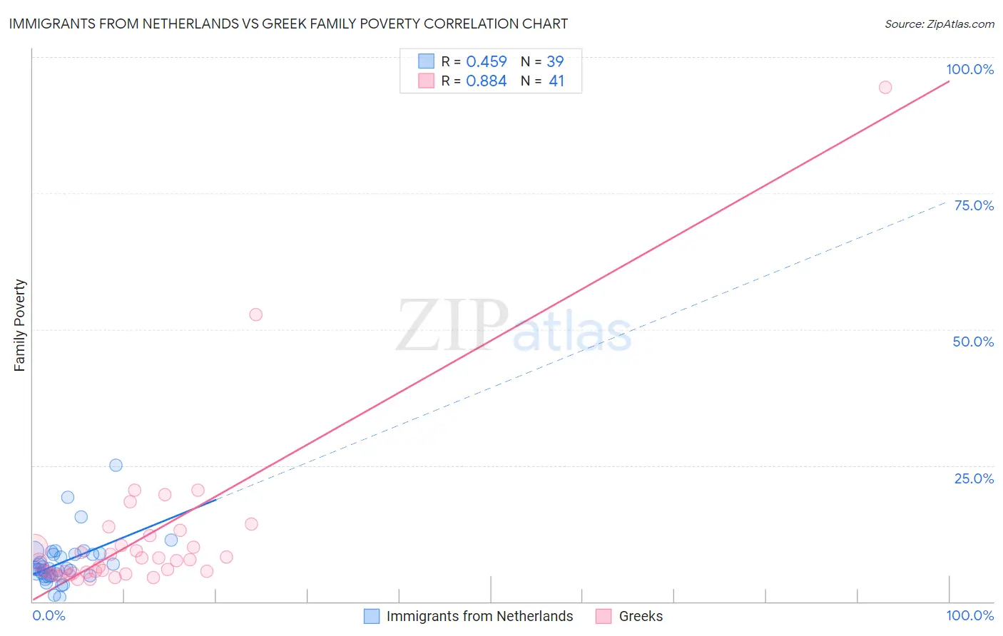 Immigrants from Netherlands vs Greek Family Poverty
