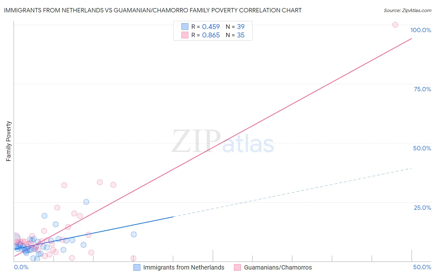 Immigrants from Netherlands vs Guamanian/Chamorro Family Poverty