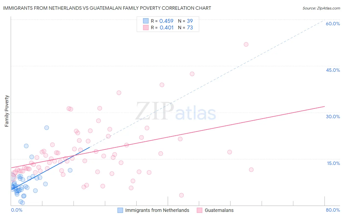 Immigrants from Netherlands vs Guatemalan Family Poverty