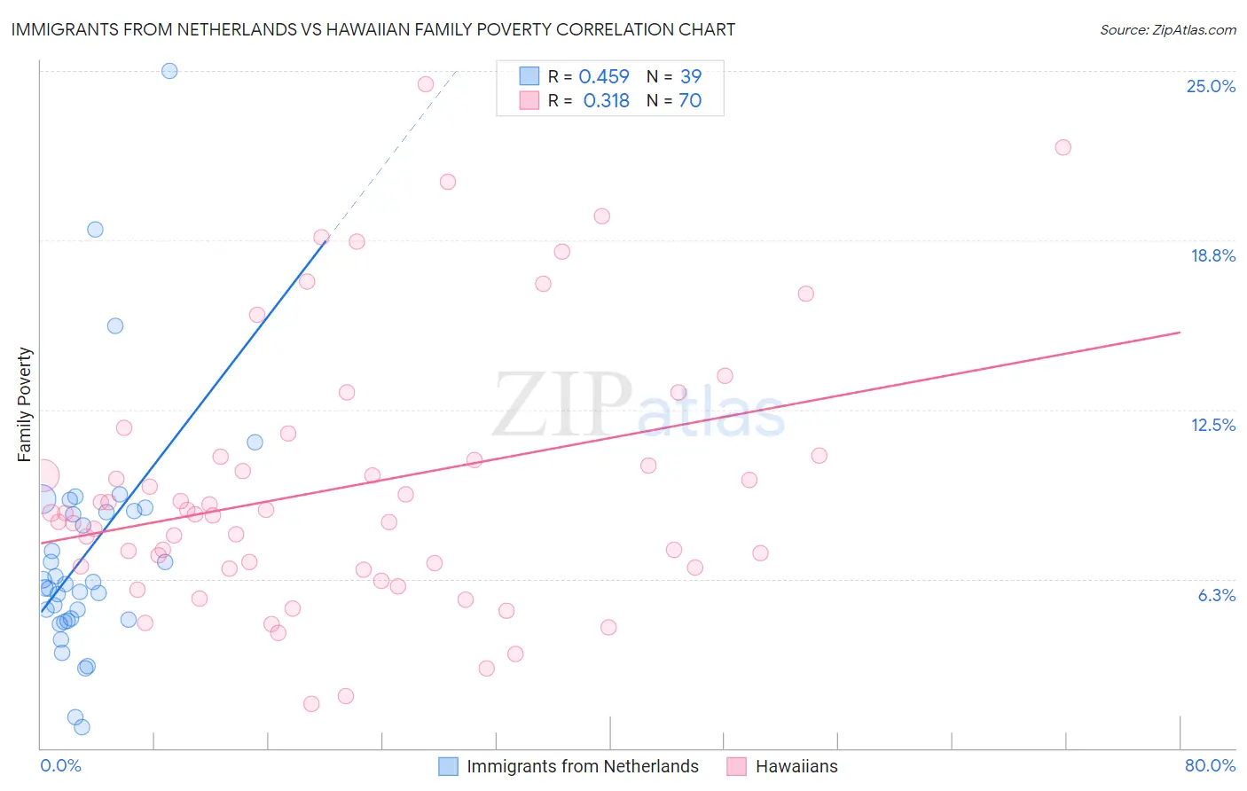 Immigrants from Netherlands vs Hawaiian Family Poverty