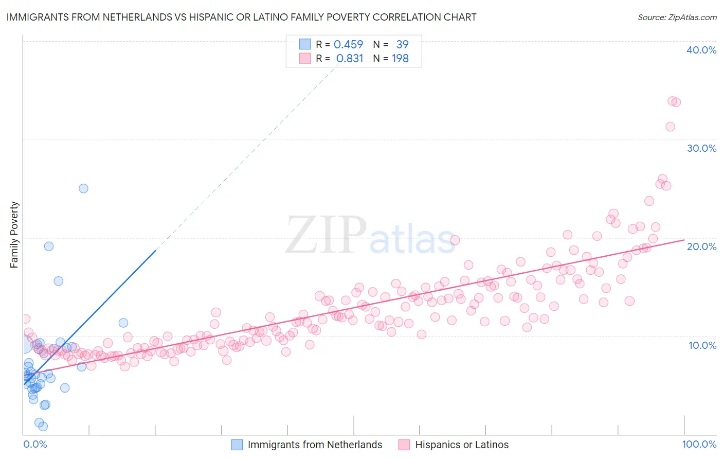 Immigrants from Netherlands vs Hispanic or Latino Family Poverty