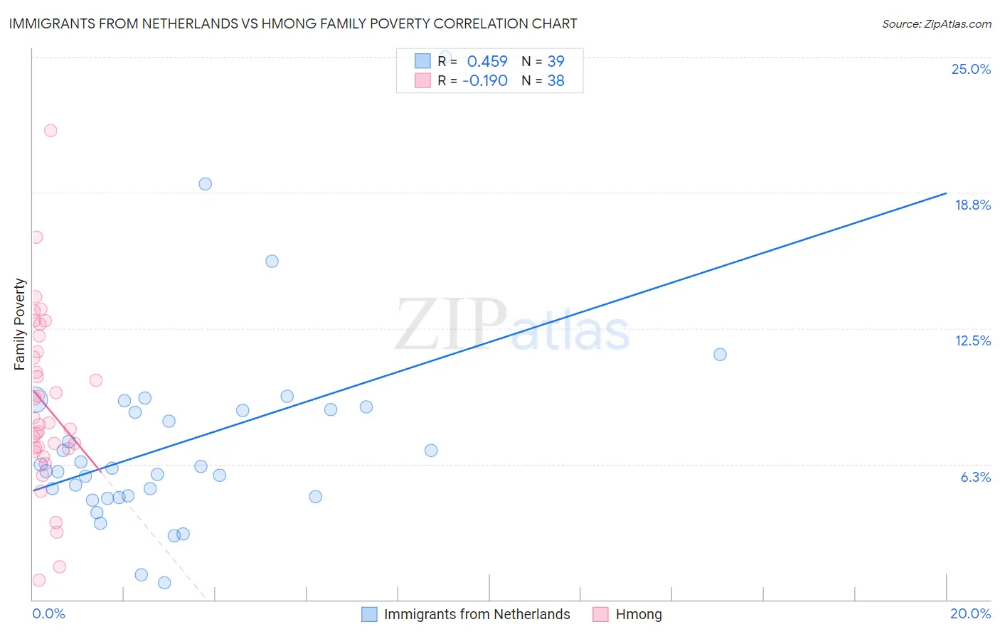 Immigrants from Netherlands vs Hmong Family Poverty