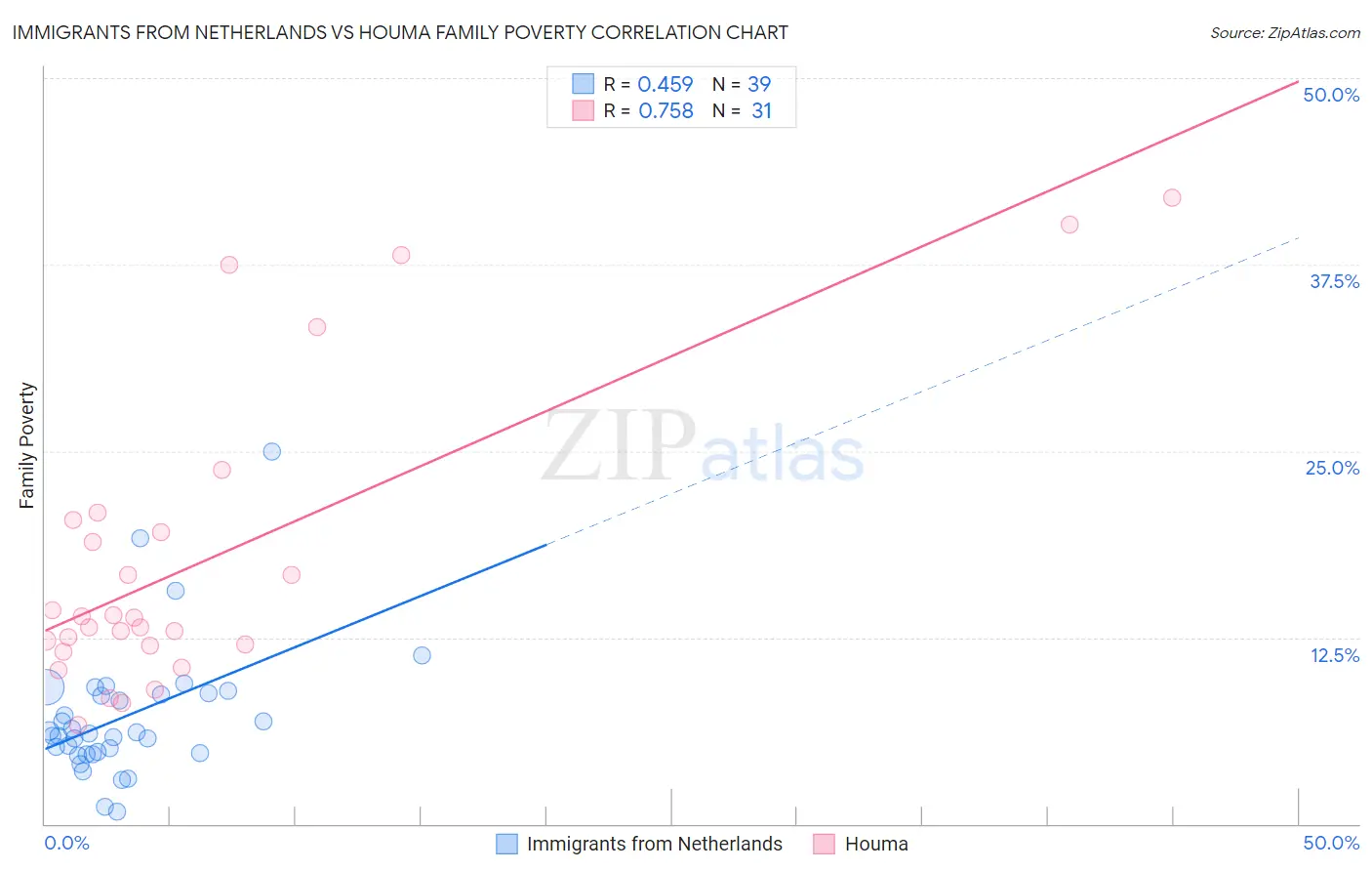 Immigrants from Netherlands vs Houma Family Poverty