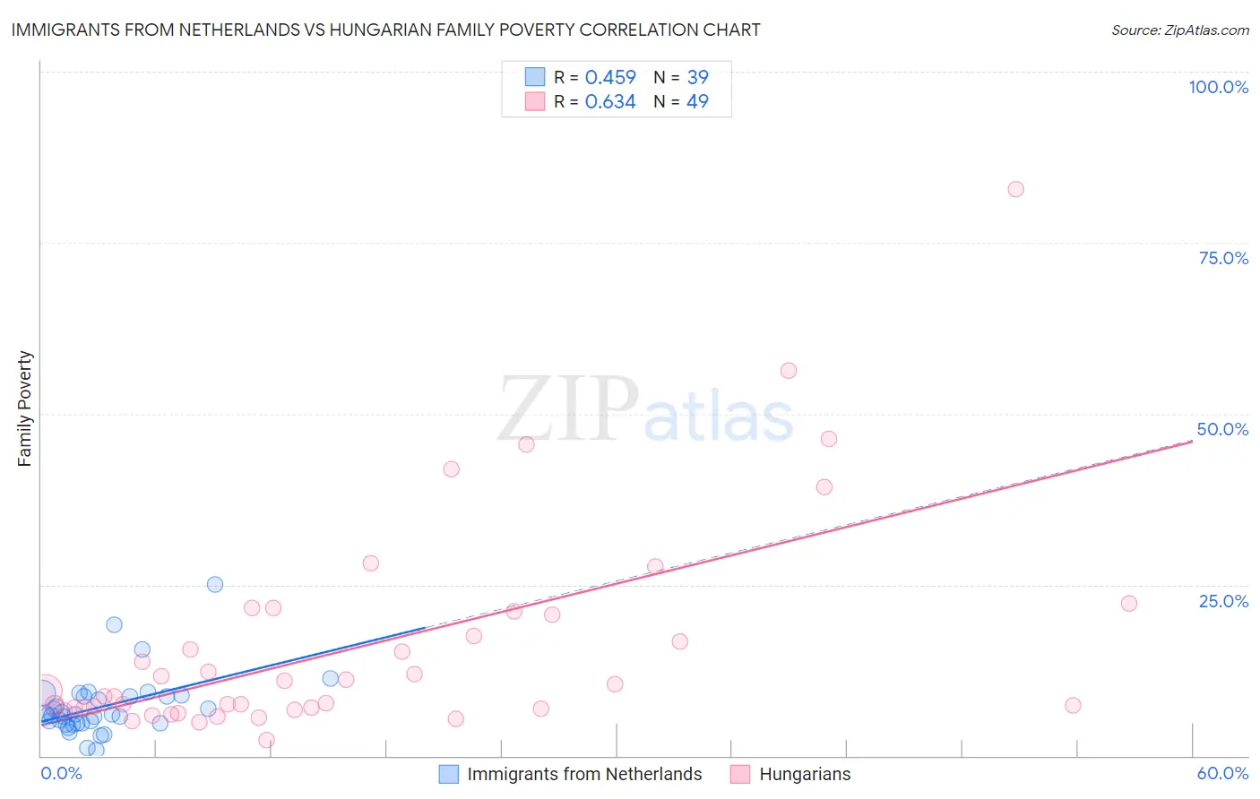 Immigrants from Netherlands vs Hungarian Family Poverty