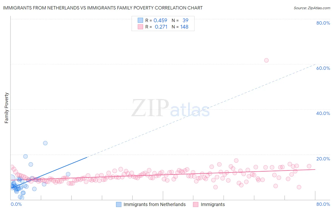 Immigrants from Netherlands vs Immigrants Family Poverty