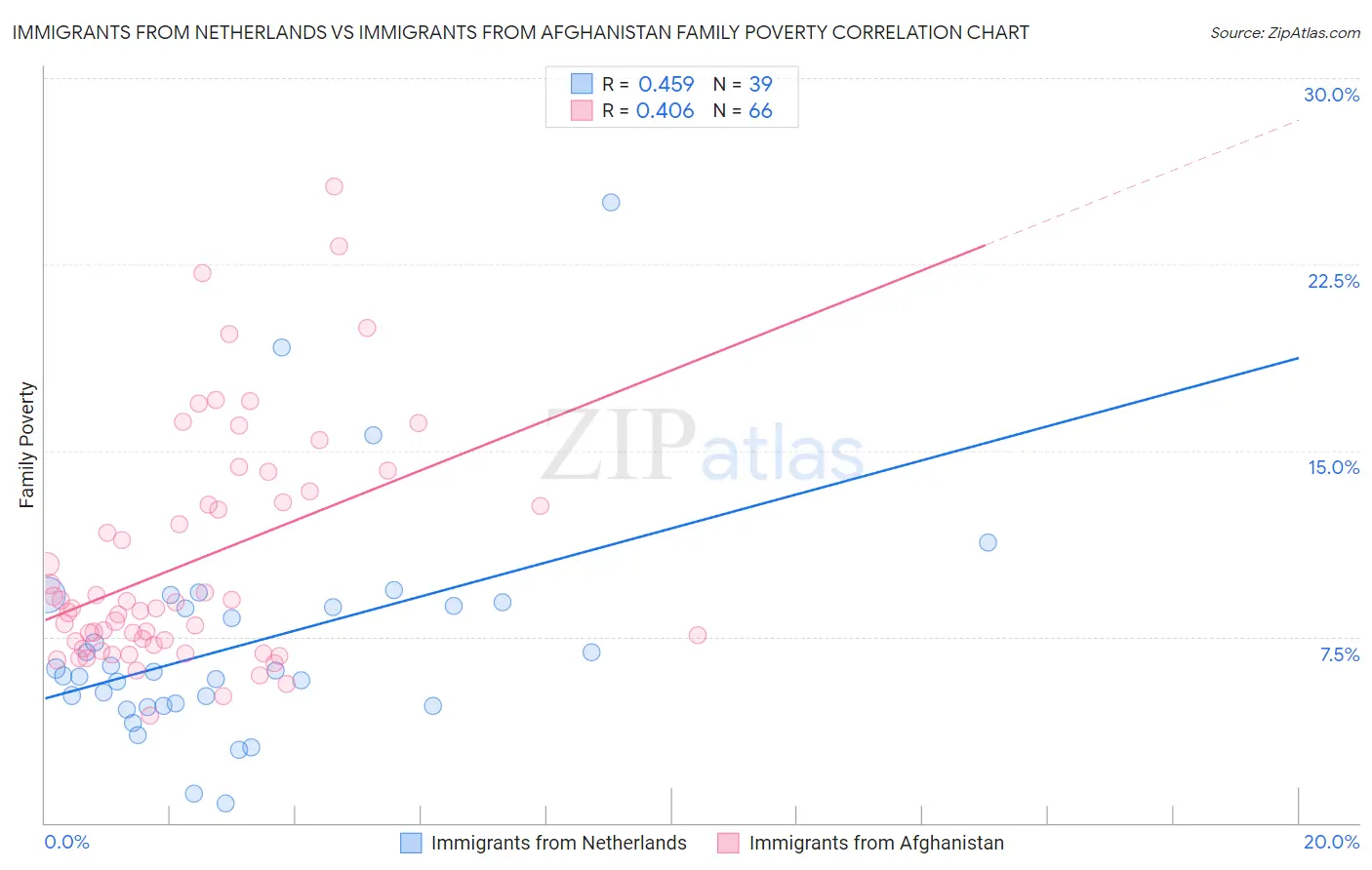 Immigrants from Netherlands vs Immigrants from Afghanistan Family Poverty