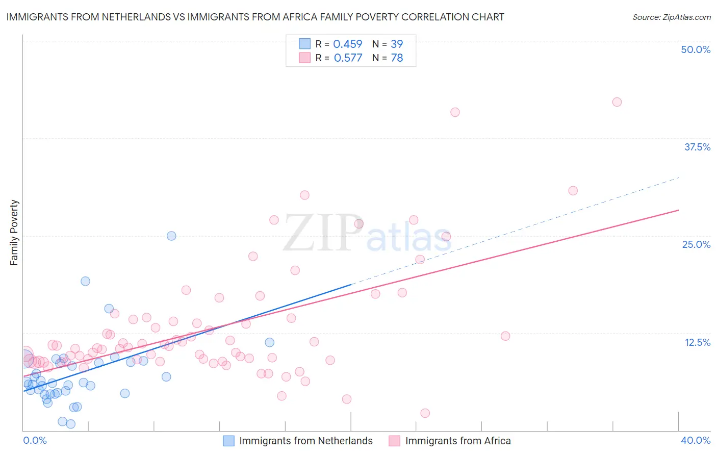 Immigrants from Netherlands vs Immigrants from Africa Family Poverty