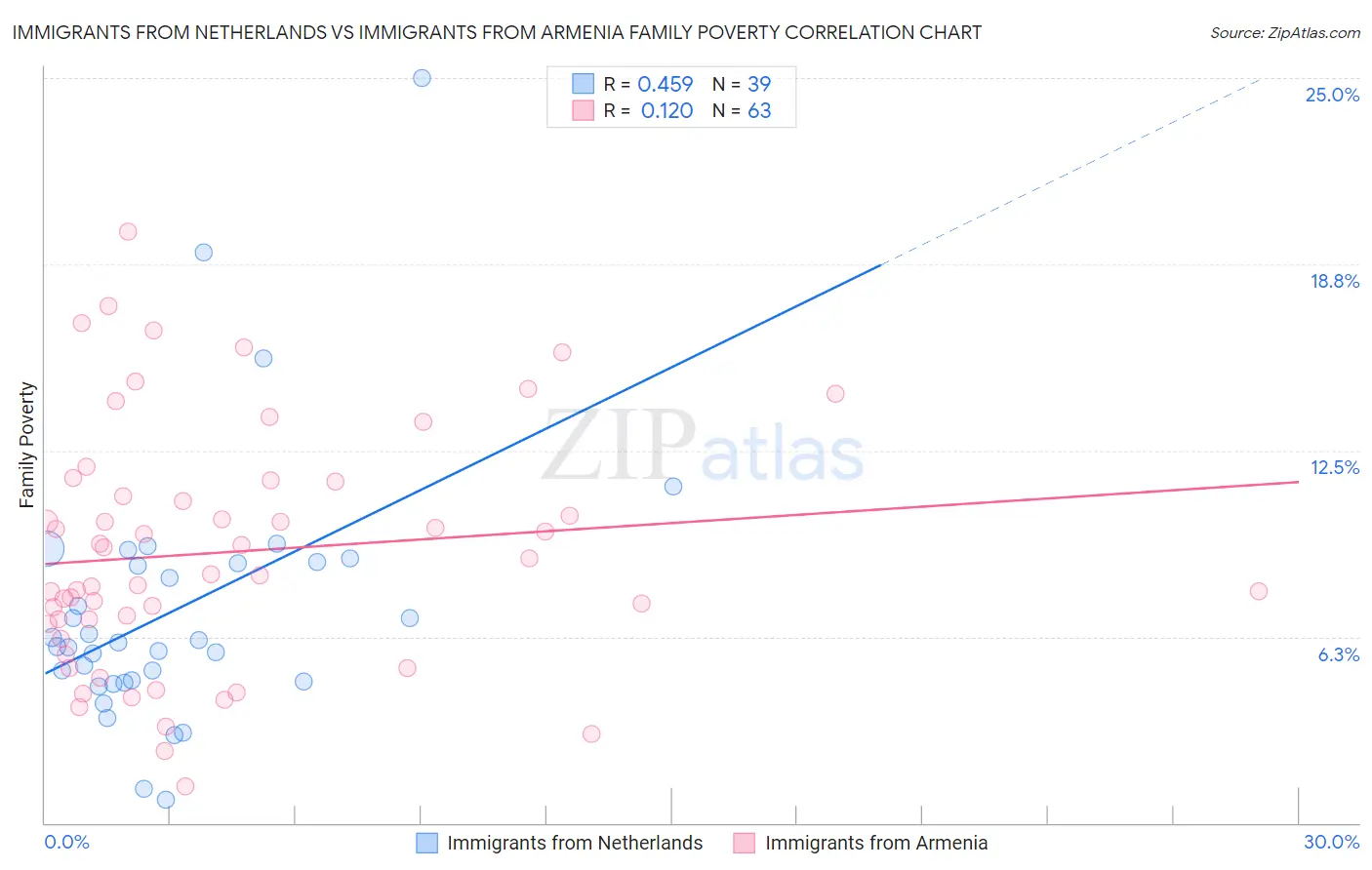 Immigrants from Netherlands vs Immigrants from Armenia Family Poverty