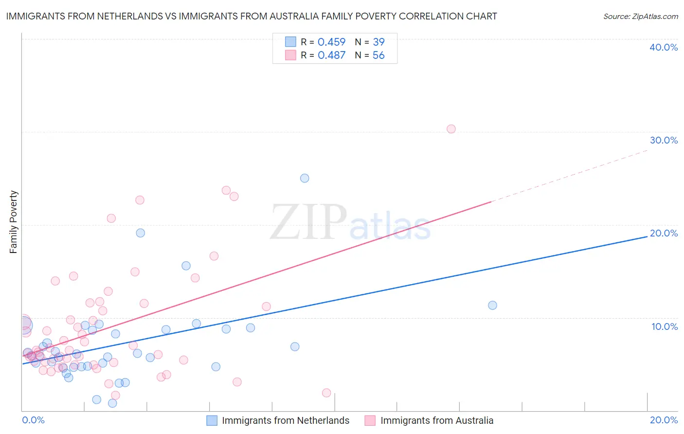 Immigrants from Netherlands vs Immigrants from Australia Family Poverty
