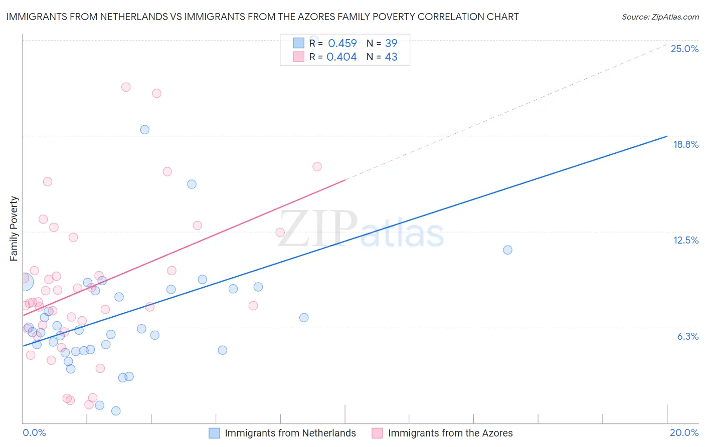 Immigrants from Netherlands vs Immigrants from the Azores Family Poverty