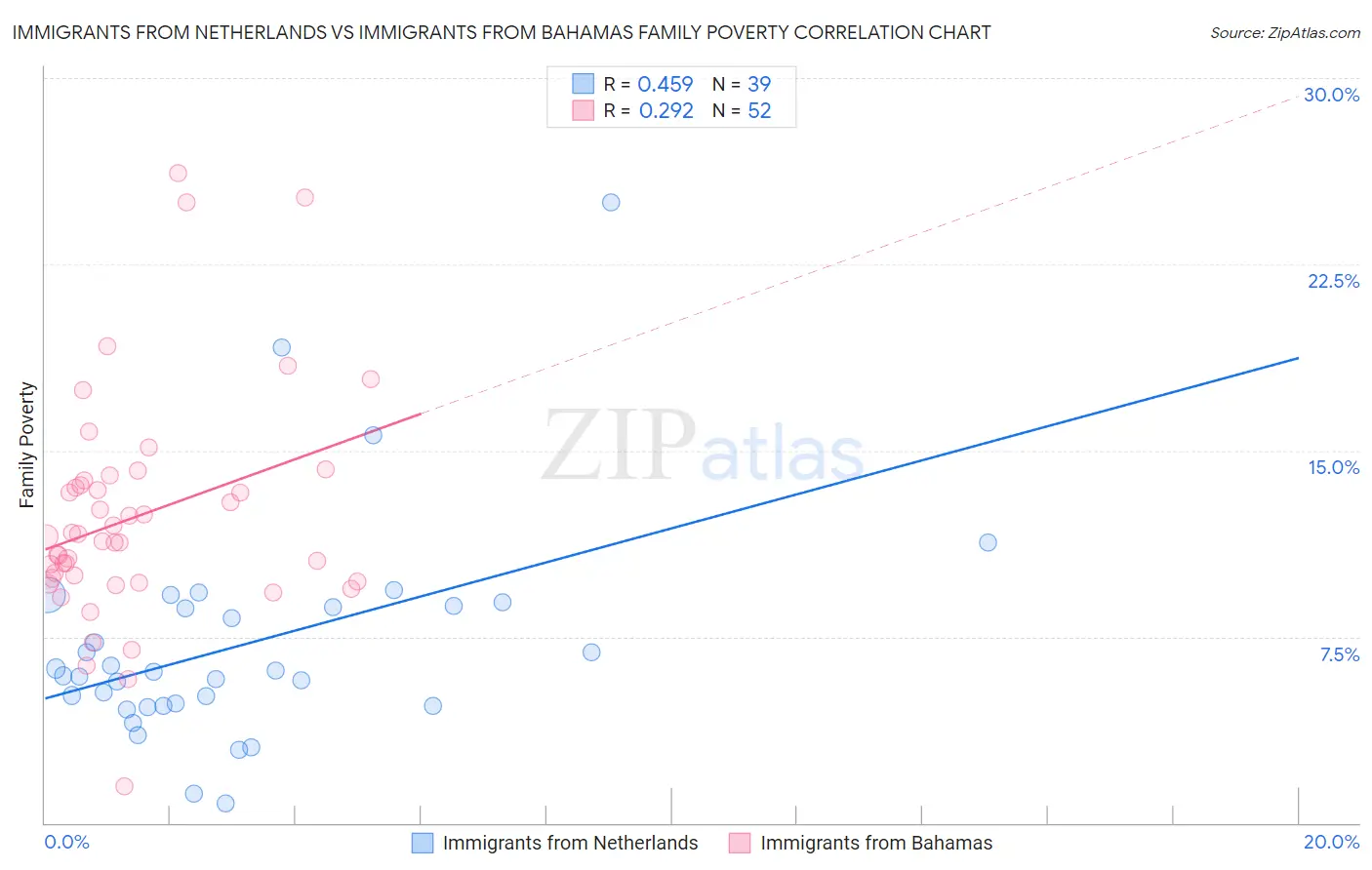 Immigrants from Netherlands vs Immigrants from Bahamas Family Poverty