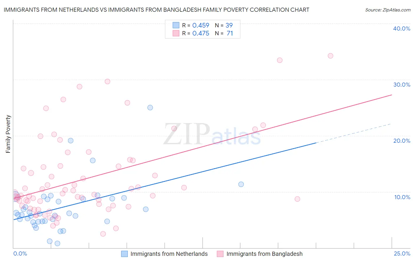 Immigrants from Netherlands vs Immigrants from Bangladesh Family Poverty