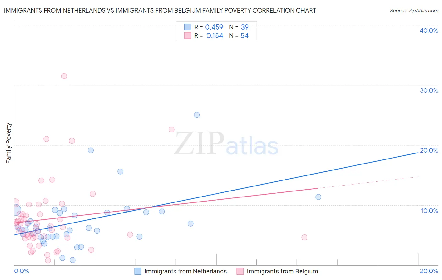 Immigrants from Netherlands vs Immigrants from Belgium Family Poverty