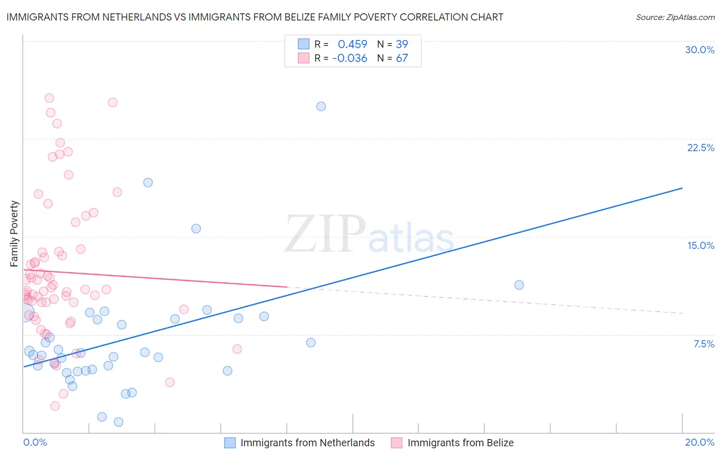 Immigrants from Netherlands vs Immigrants from Belize Family Poverty
