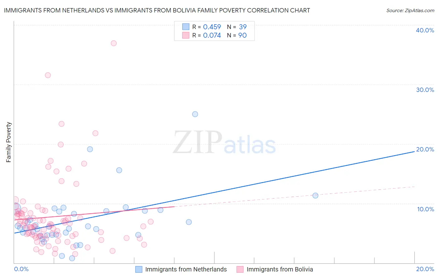 Immigrants from Netherlands vs Immigrants from Bolivia Family Poverty