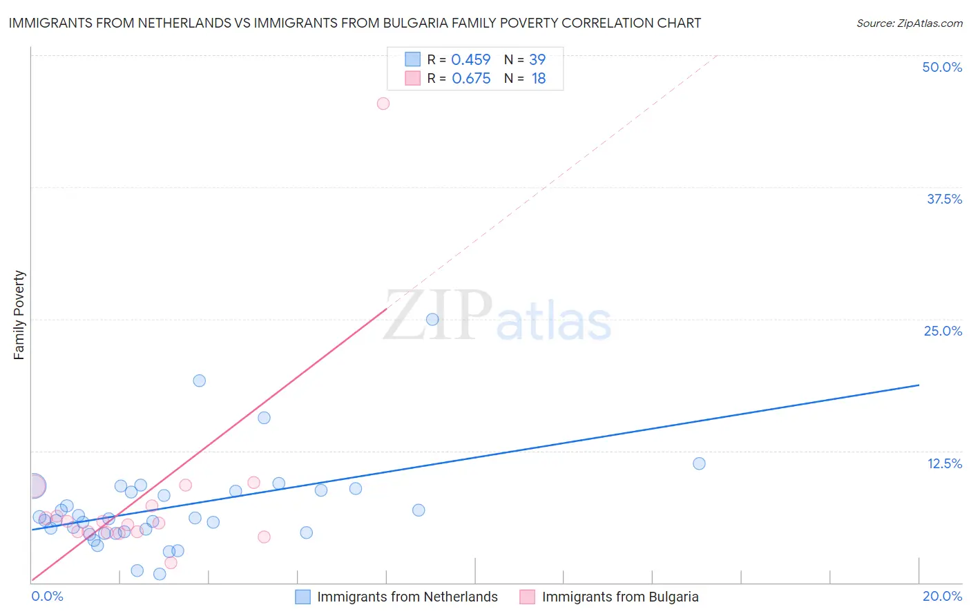 Immigrants from Netherlands vs Immigrants from Bulgaria Family Poverty