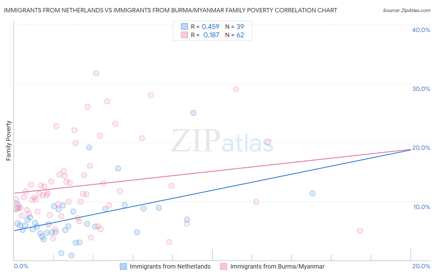 Immigrants from Netherlands vs Immigrants from Burma/Myanmar Family Poverty