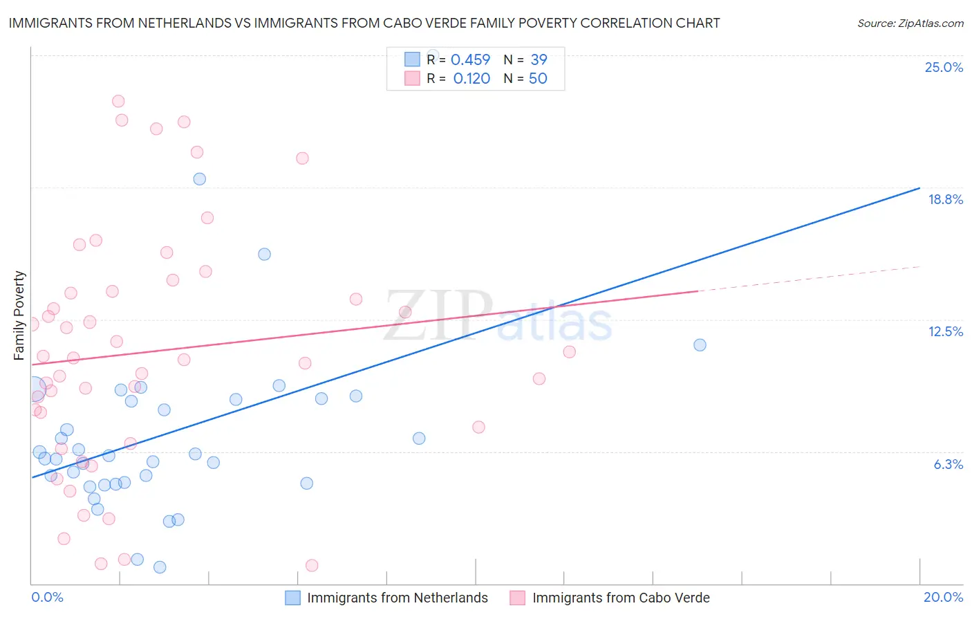 Immigrants from Netherlands vs Immigrants from Cabo Verde Family Poverty