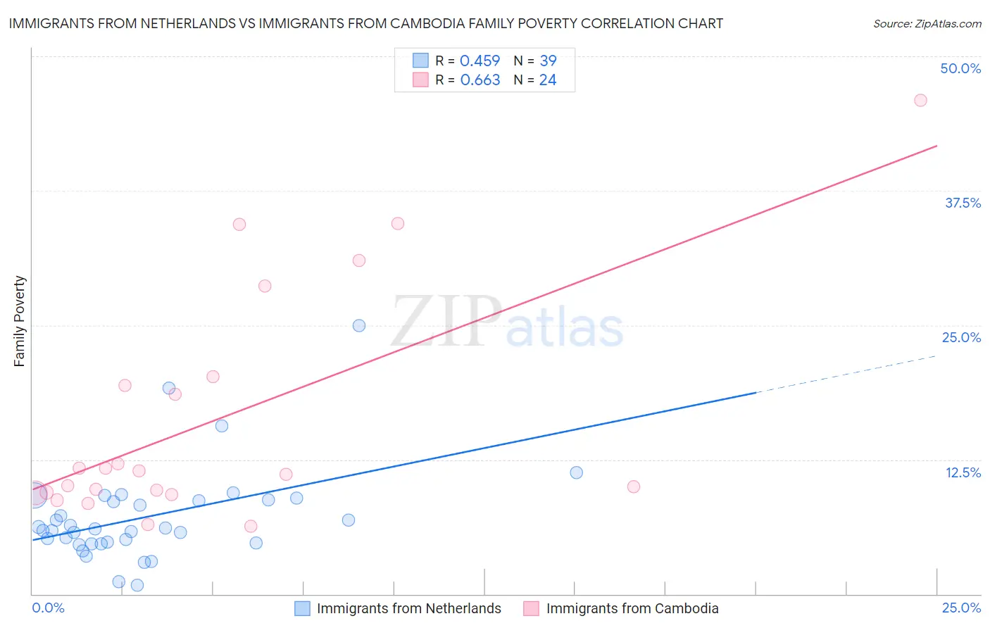 Immigrants from Netherlands vs Immigrants from Cambodia Family Poverty