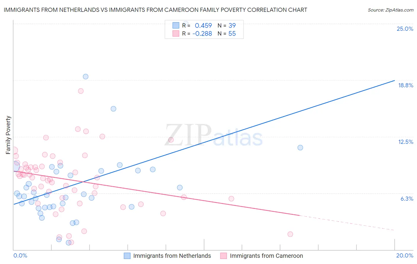 Immigrants from Netherlands vs Immigrants from Cameroon Family Poverty