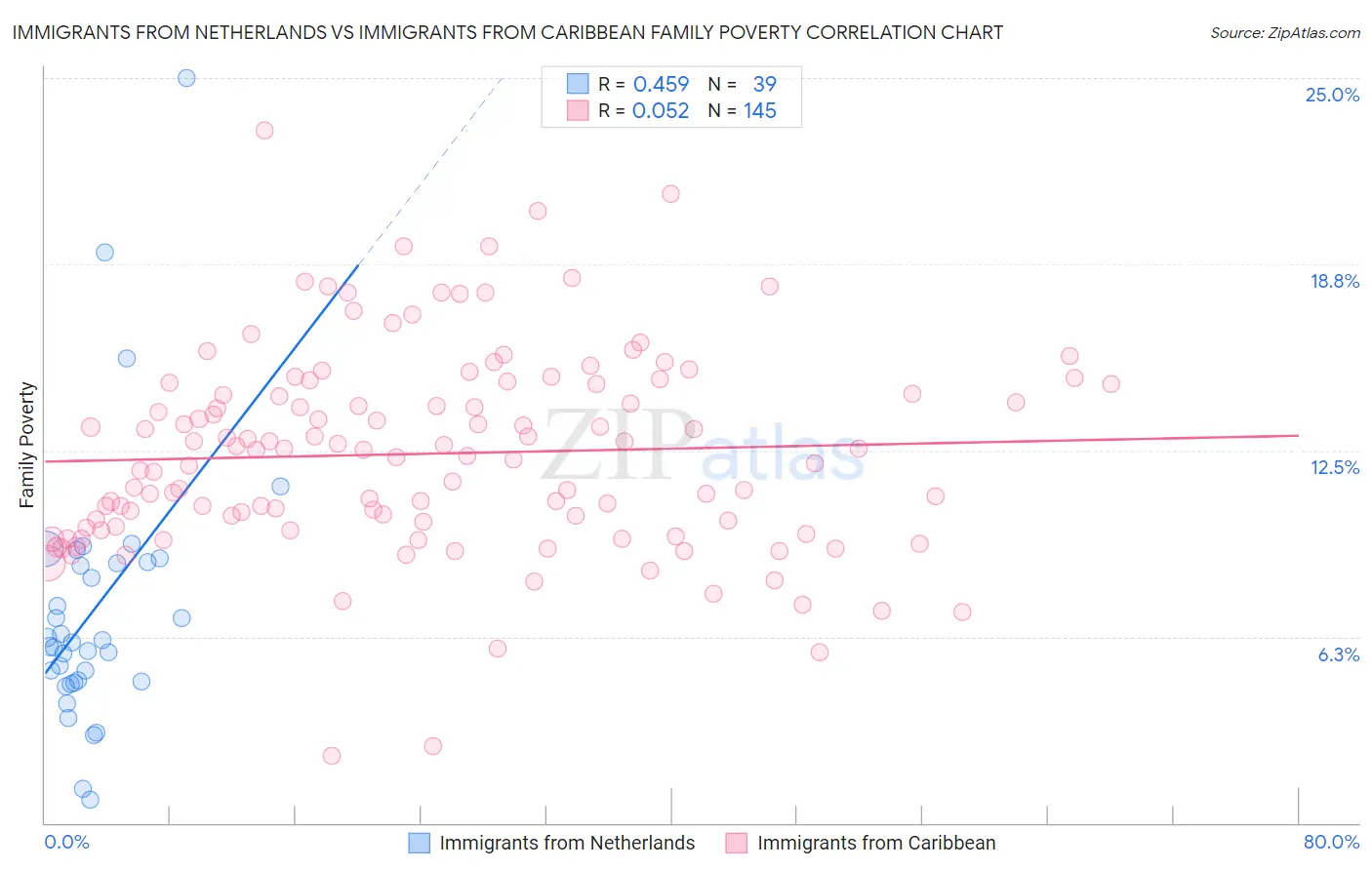 Immigrants from Netherlands vs Immigrants from Caribbean Family Poverty