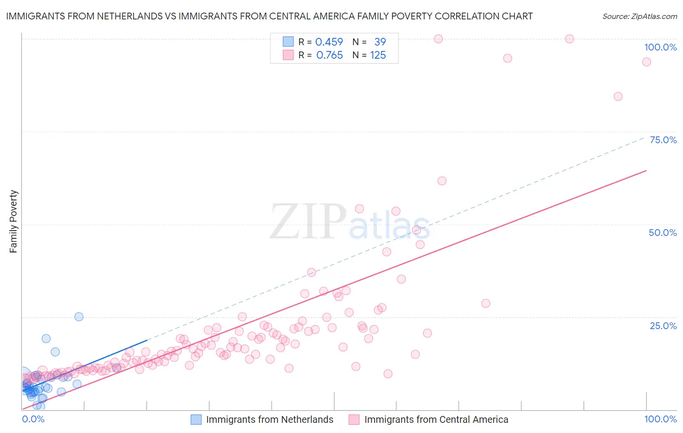 Immigrants from Netherlands vs Immigrants from Central America Family Poverty