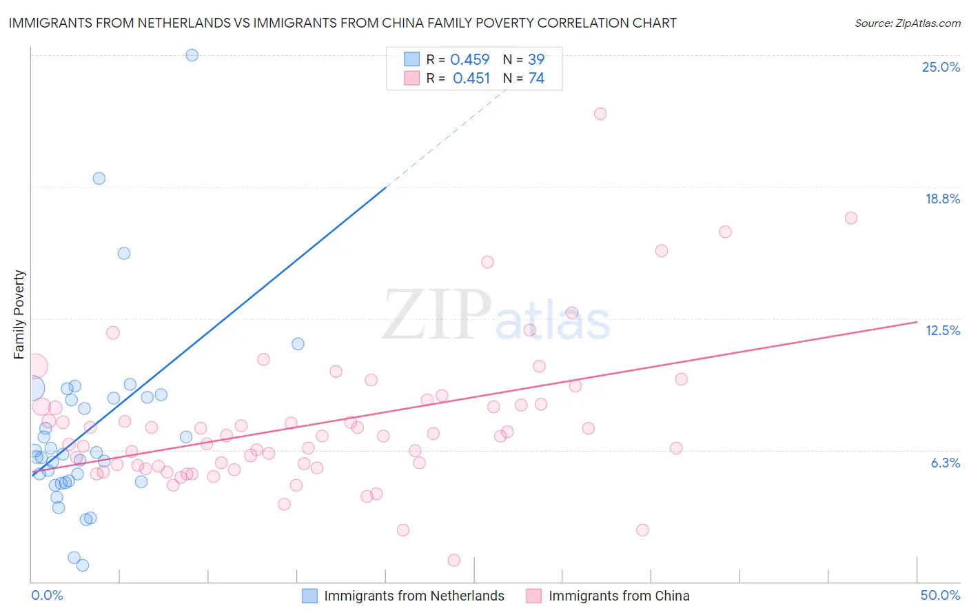 Immigrants from Netherlands vs Immigrants from China Family Poverty