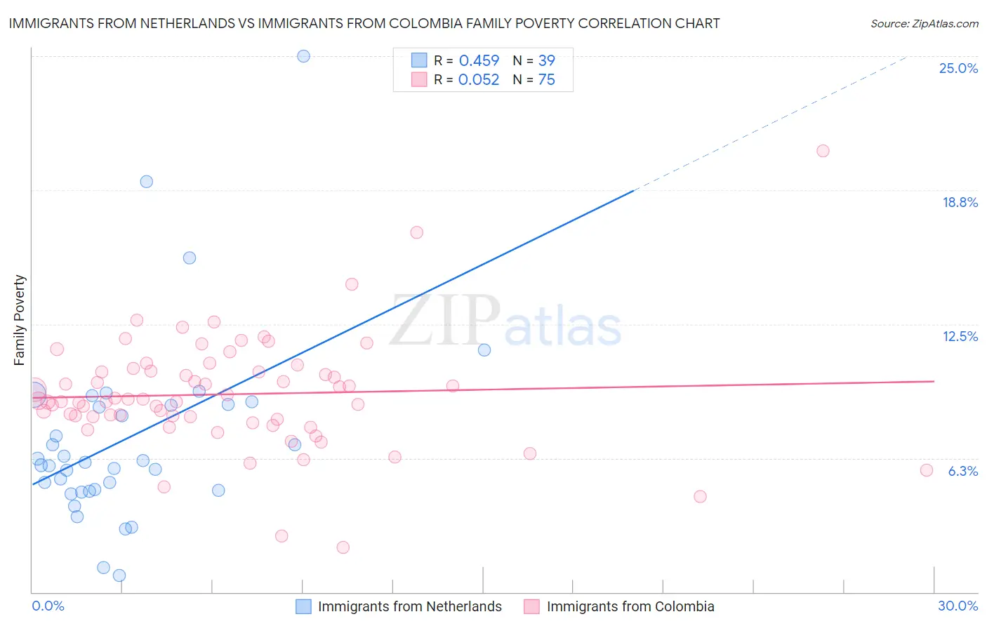 Immigrants from Netherlands vs Immigrants from Colombia Family Poverty