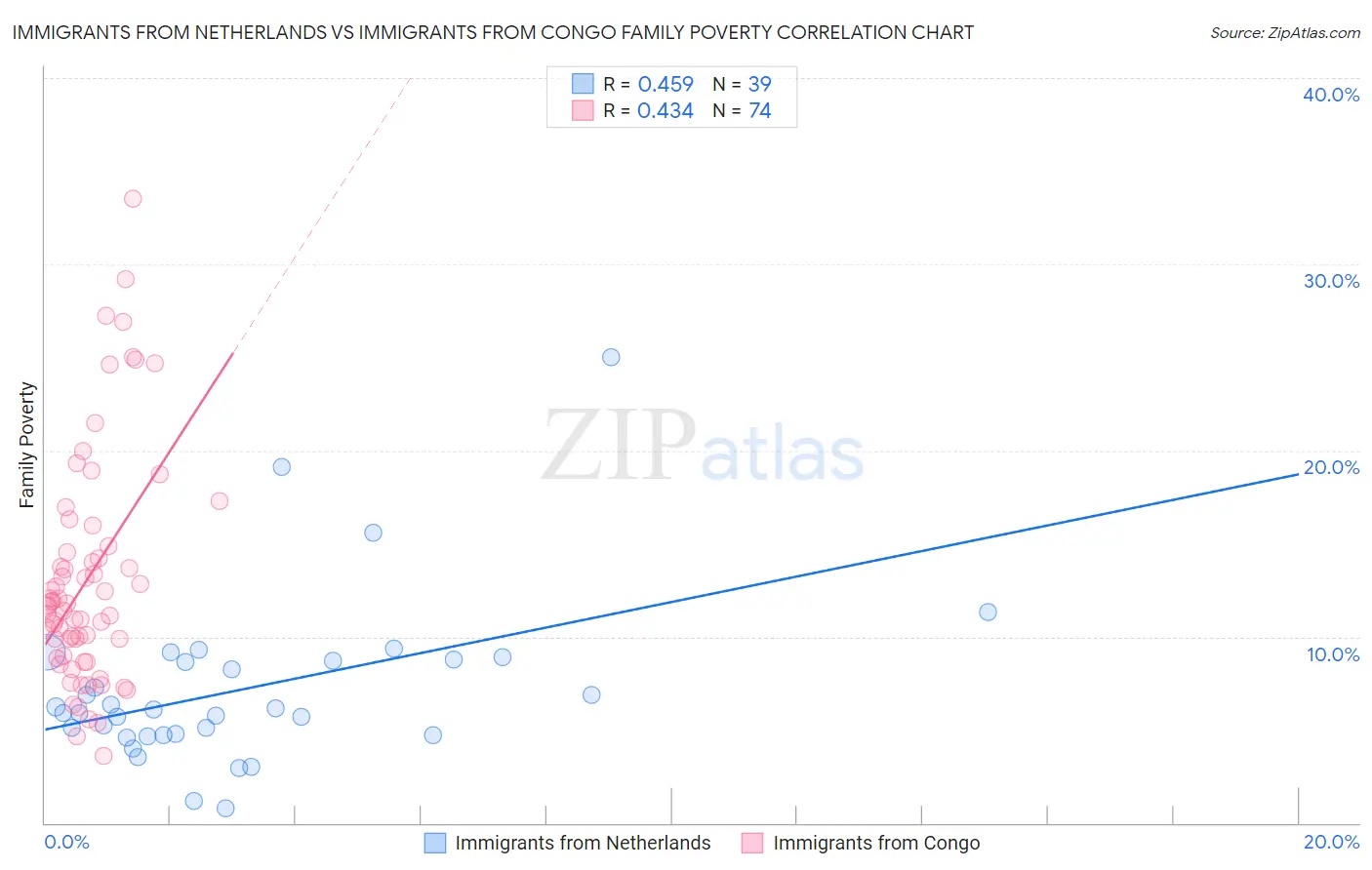 Immigrants from Netherlands vs Immigrants from Congo Family Poverty