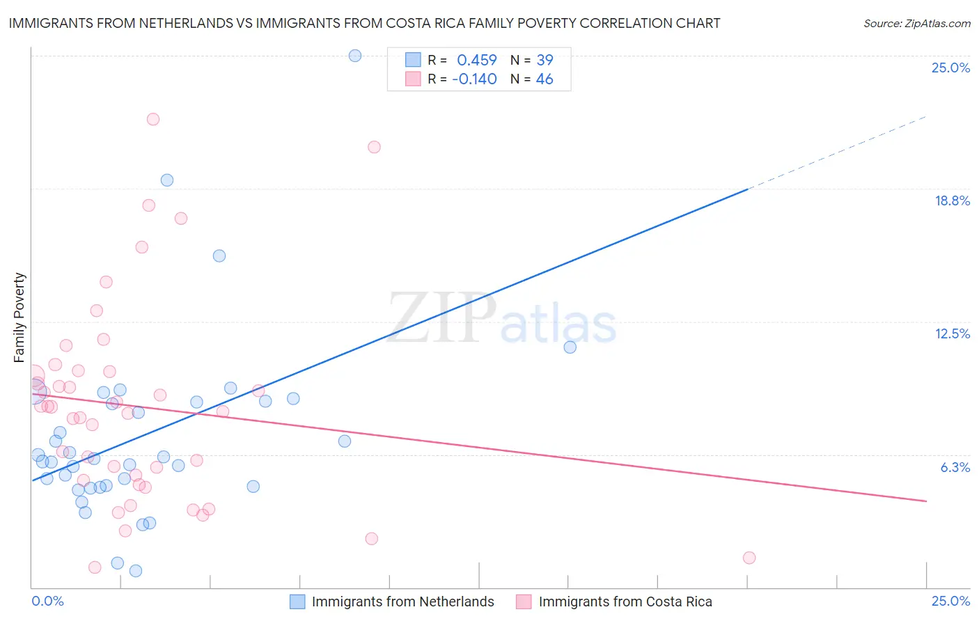Immigrants from Netherlands vs Immigrants from Costa Rica Family Poverty