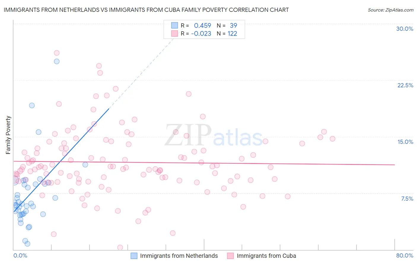 Immigrants from Netherlands vs Immigrants from Cuba Family Poverty