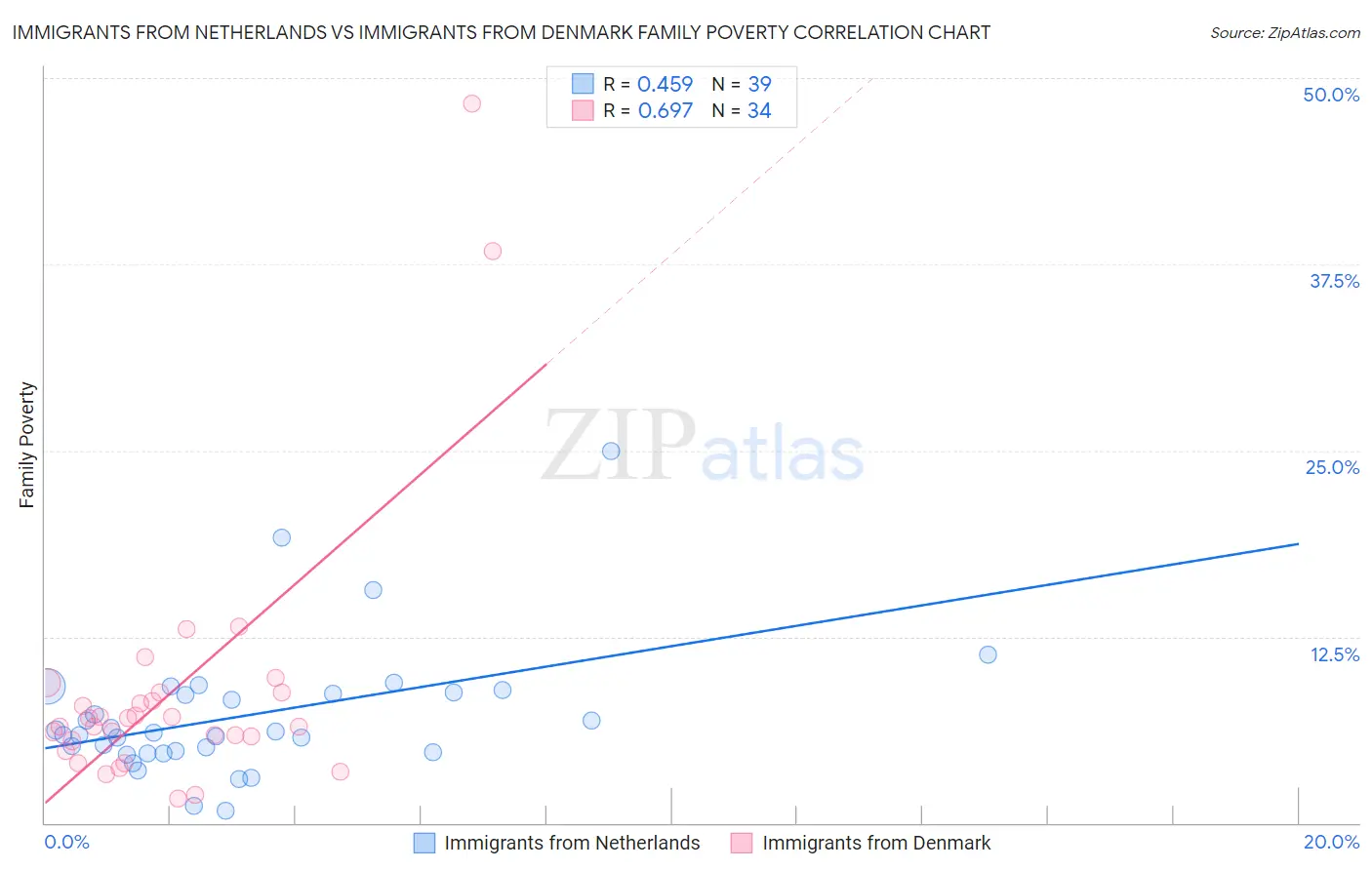 Immigrants from Netherlands vs Immigrants from Denmark Family Poverty