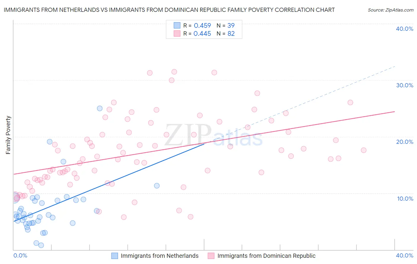 Immigrants from Netherlands vs Immigrants from Dominican Republic Family Poverty