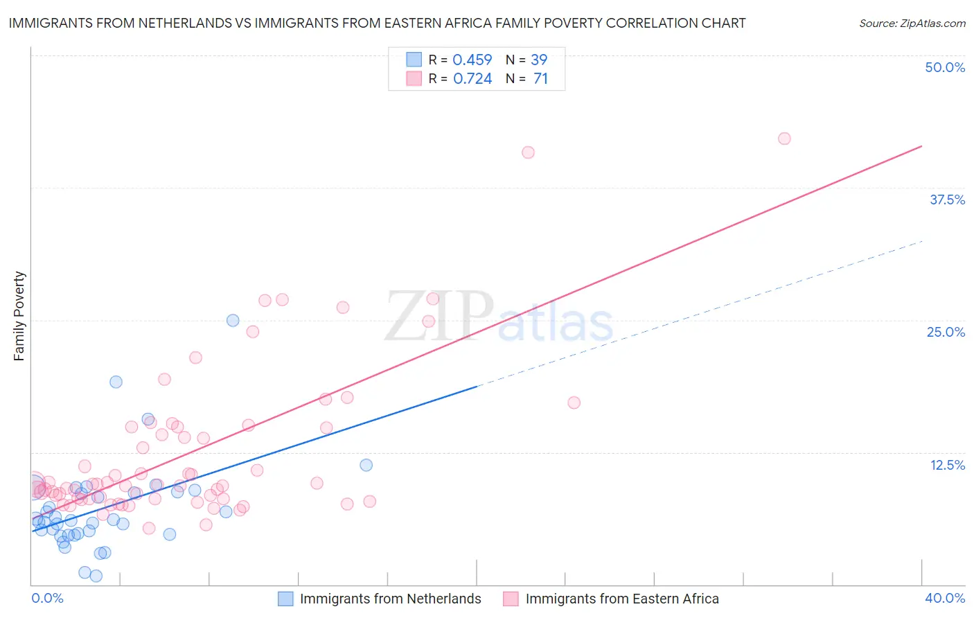 Immigrants from Netherlands vs Immigrants from Eastern Africa Family Poverty